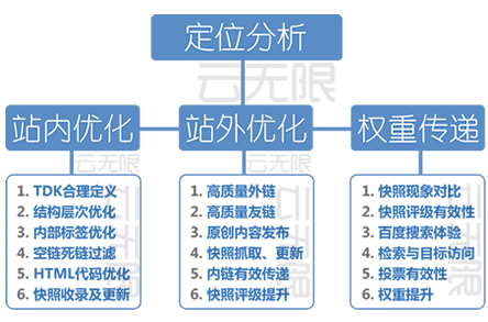 厦门整站优化